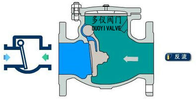 旋啟式止回閥作用