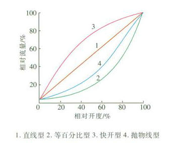 閥門(mén)流量特性