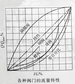 閥門(mén)流量特性分析圖